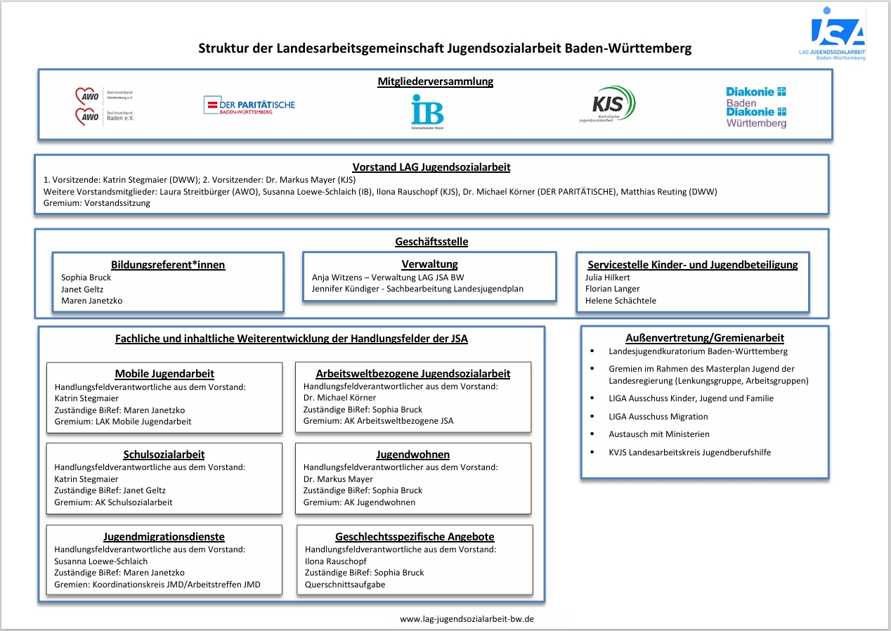 Organigramm LAG JSA 03.07.2025